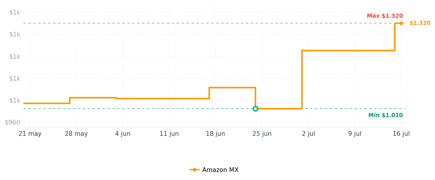 Historial de precios de Kingston ValueRAM 8GB 1600Mhz DDR3L CL11 SODIMM Memoria Para LAPTOP (KVR16LS11/8WP)
