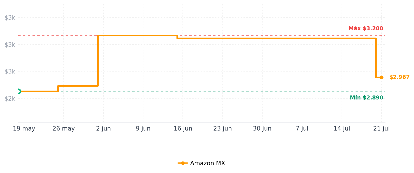 Historial de precios de Samsung Galaxy Buds 2 True - Auriculares inalámbricos con cancelación de Ruido, Sonido Ambiental, Bluetooth, Ligero, Ajuste cómodo, Control táctil, versión Estadounidense, Color Blanco
