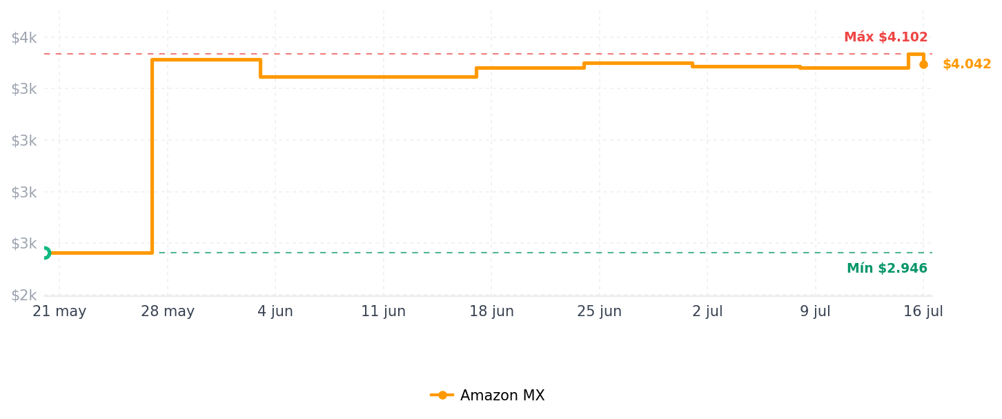 Historial de precios de Kingston Fury Beast DDR4, Memoria Gamer Para PC, Capacidad: 16GB Kit (2x8GB), Frecuencia: 3200Mhz, Latencia: CL 16, Factor de Forma: DIMM 288-Pin, Color: Negro, Numero de Parte: KF432C16BBK2/16