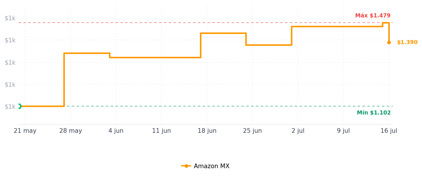 Historial de precios de Kingston Fury Beast DDR4, Memoria Gamer Para PC, Capacidad: 8GB, Frecuencia: 3200Mhz, Latencia: CL 16, Factor de Forma: DIMM 288-Pin, Color: Negro, Numero de Parte: KF432C16BB/8