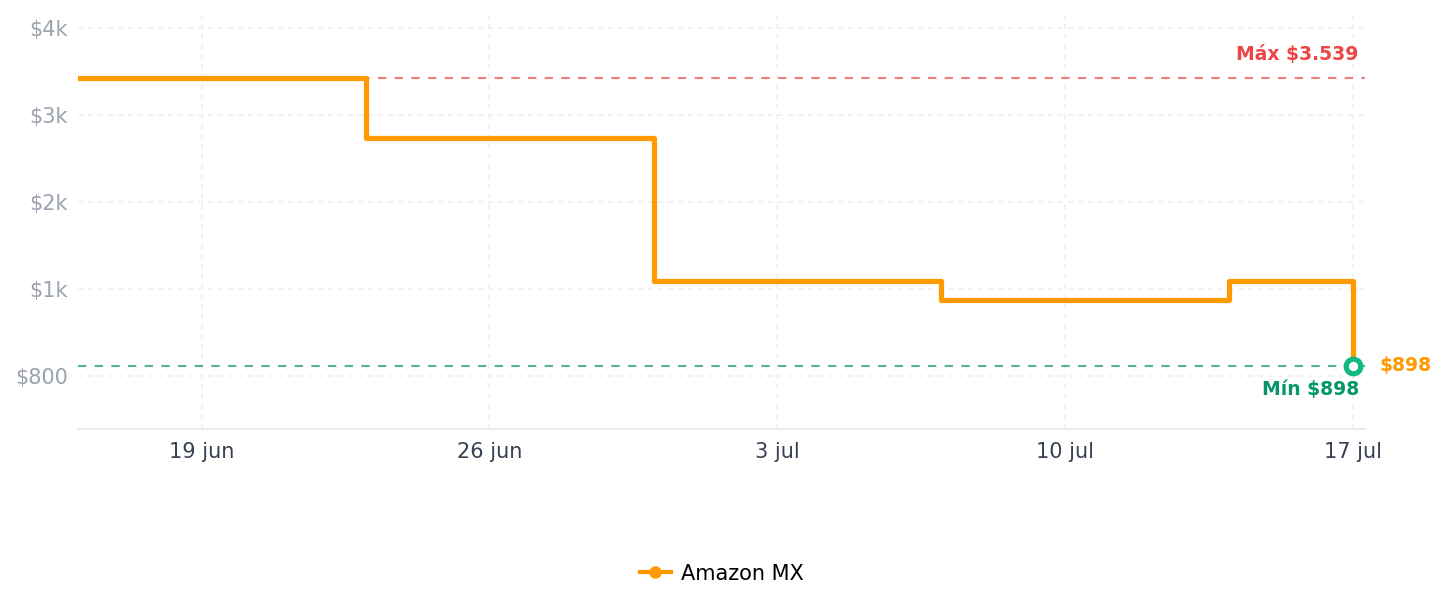 Historial de precios de Philips Hue - Bombilla LED Inteligente, A60 E27, Luz Blanca y de Colores, 6.5W (Eq. 60W), 806 Lumens, Compatible con Alexa y Google Home - Pack de 4 Bombillas LED Inteligentes