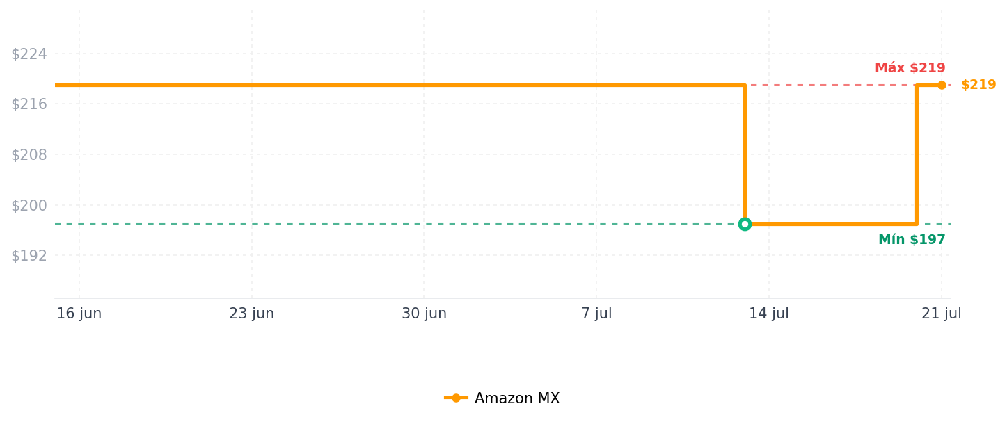 Historial de precios de 10 Juego de Espátulas de Silicona - Fotgear Utensilios Cocina de Silicona - Paleta Utensilios Cocina Goma Antiadherente y Resistente al Calor - No Tóxicos sin BPA para Cocinar Hornear y Mezclar(Rojo)