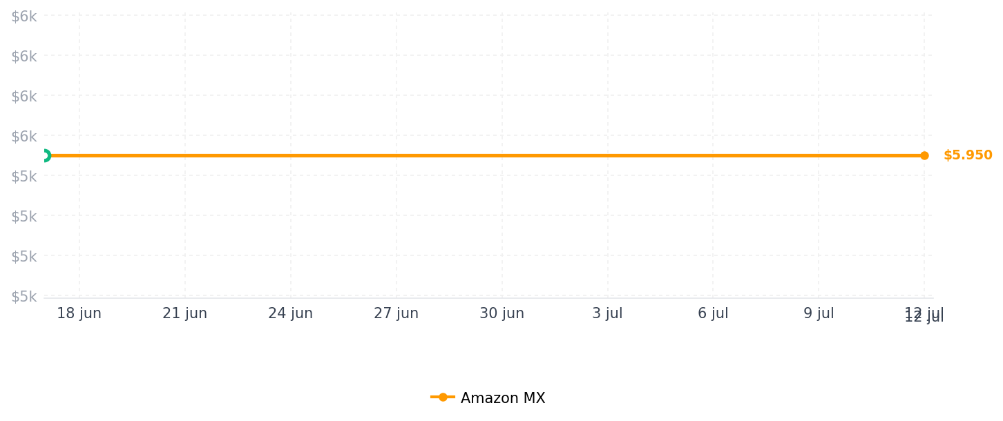 Historial de precios de Timetec Hynix IC - Kit de 64 GB (2 x 32 GB) DDR4 de 3200 MHz PC4-25600 sin búfer ECC UDIMM 1.2 V CL22 2Rx8 de doble rango de 260 pines SODIMM memoria RAM Módulo actualización (64 GB KIT(2 x 32 GB))