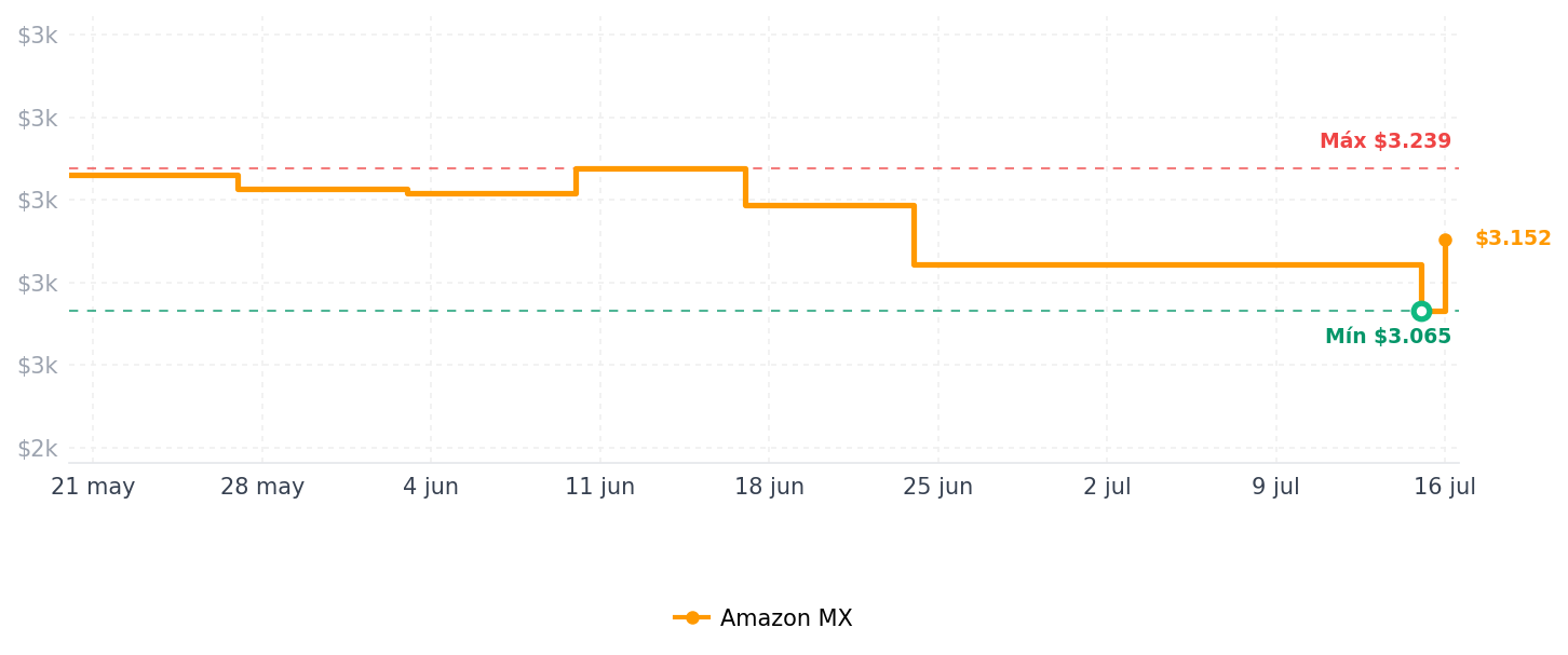 Historial de precios de Corsair Vengeance RGB RS 16GB (2x8GB), Memoria de Desktop DDR4 C16 de hasta 3200 MHz (iluminación RGB dinámica, Tiempos de Respuesta Ajustados, Compatible con Intel y AMD Series 300/400/500), Negro