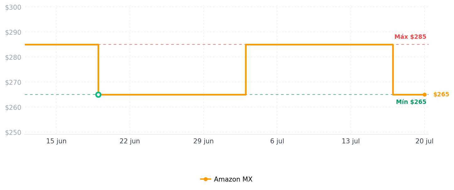 Historial de precios de Apagadores Inteligente, EASYTAO WiFi Interruptor de Pared (Requiere Línea Neutra), Control Remoto, APP Smart Life/Tuya, Compatible con Alexa Google Home y IFTTT,2.4G WiFi No Requiere Hub (1 Gang)