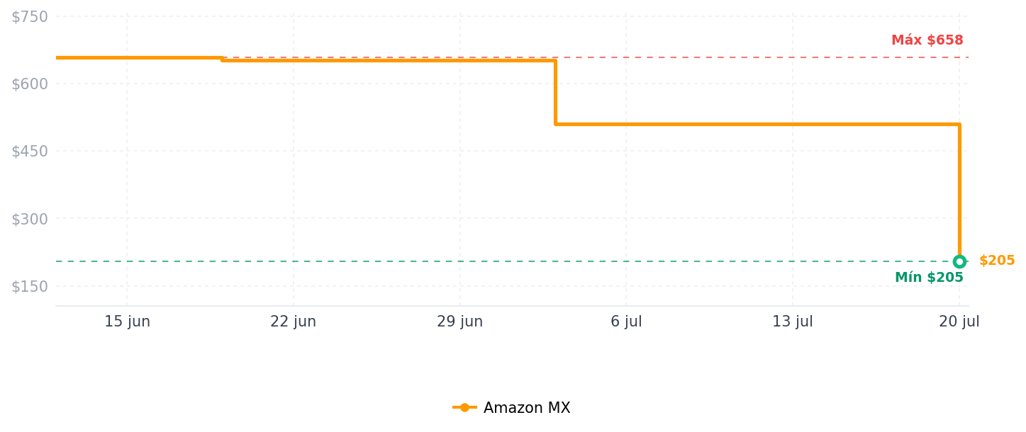 Historial de precios de LEDVANCE Forma clásica de globo con estilo filamento con tecnología WiFi, 4,5 W, blanco cálido, E27, 1 paquete