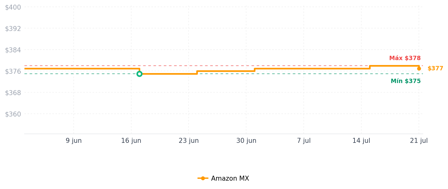 Historial de precios de Juego de utensilios de cocina de silicona de 4 piezas - Mad Hungry PKA 47578
