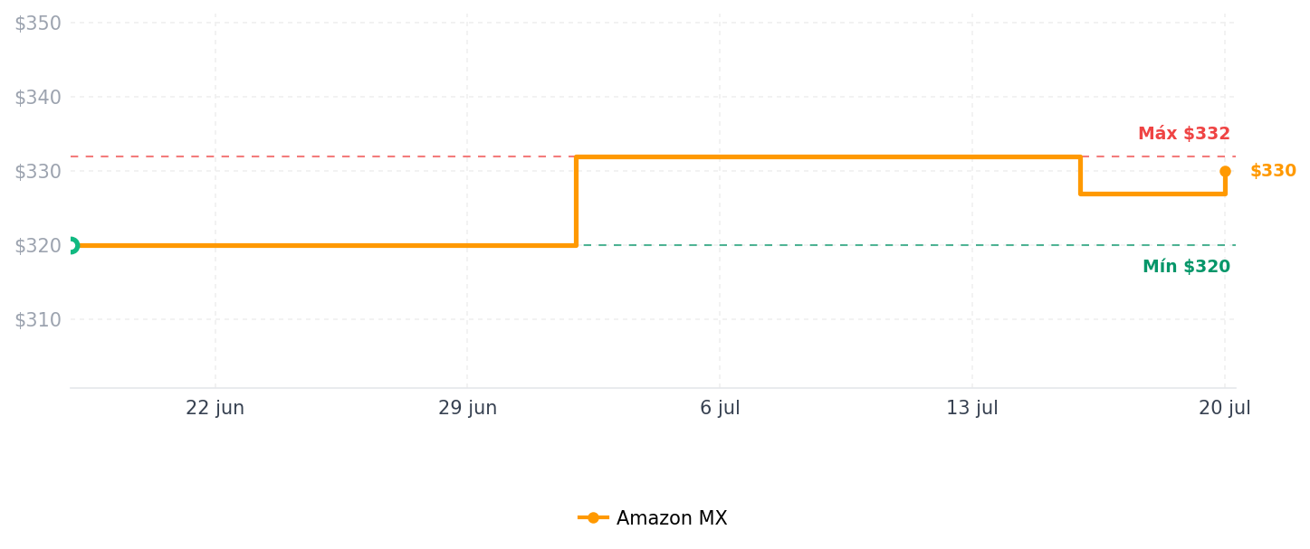Historial de precios de SEB Groupe MS-624913 - Rejilla para cafetera - Molinillo Expresso KRUPS NESPRESSO VERTUO NEXT, NEXPRESSO VERTUO NEXT