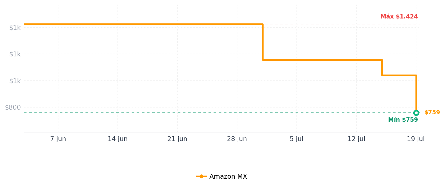 Historial de precios de Digital Air Fryer 6qt