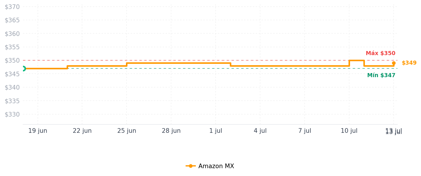 Historial de precios de Cuisinel - cepillo para polvo de limpieza de hierro fundido + malla de acero inoxidable + raspador de sartén, kit de limpieza de parrilla, herramienta de limpieza de platos de tacto suave y fácil de apretar, cerdas resistentes a la grasa, utensilios de cocina suaves