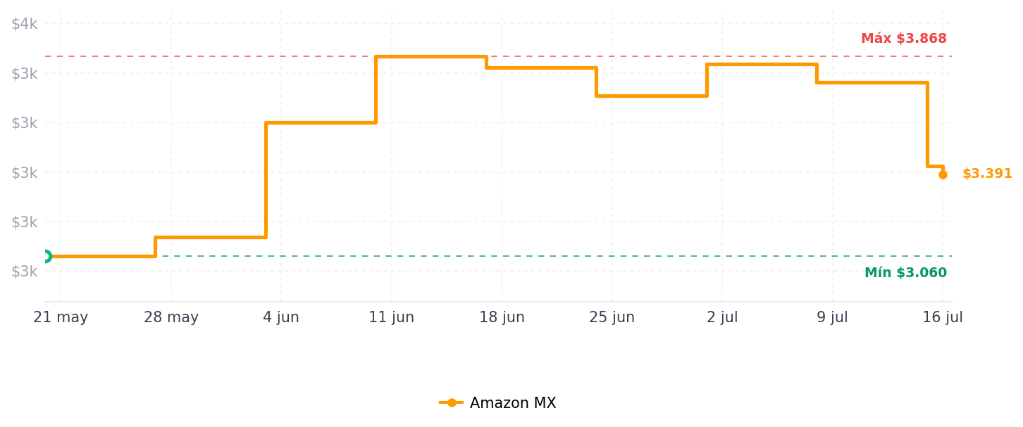Historial de precios de XPG Memoria DDR5 ADATA 16GB 4800 SO-DIMM (AD5S480016G-S)