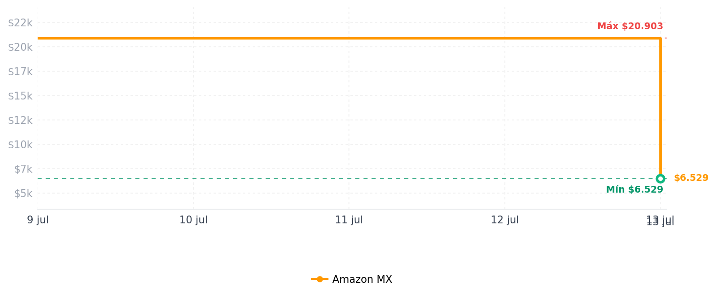 Historial de precios de Kingston Fury Beast Black DDR5, Memoria Gamer Para PC, Capacidad: 64GB Kit (2x32GB), Frecuencia: 5200Mhz, Latencia: CL 40, Factor de Forma: DIMM 288-Pin, Color: Negro, Numero de Parte: KF552C40BBK2-64
