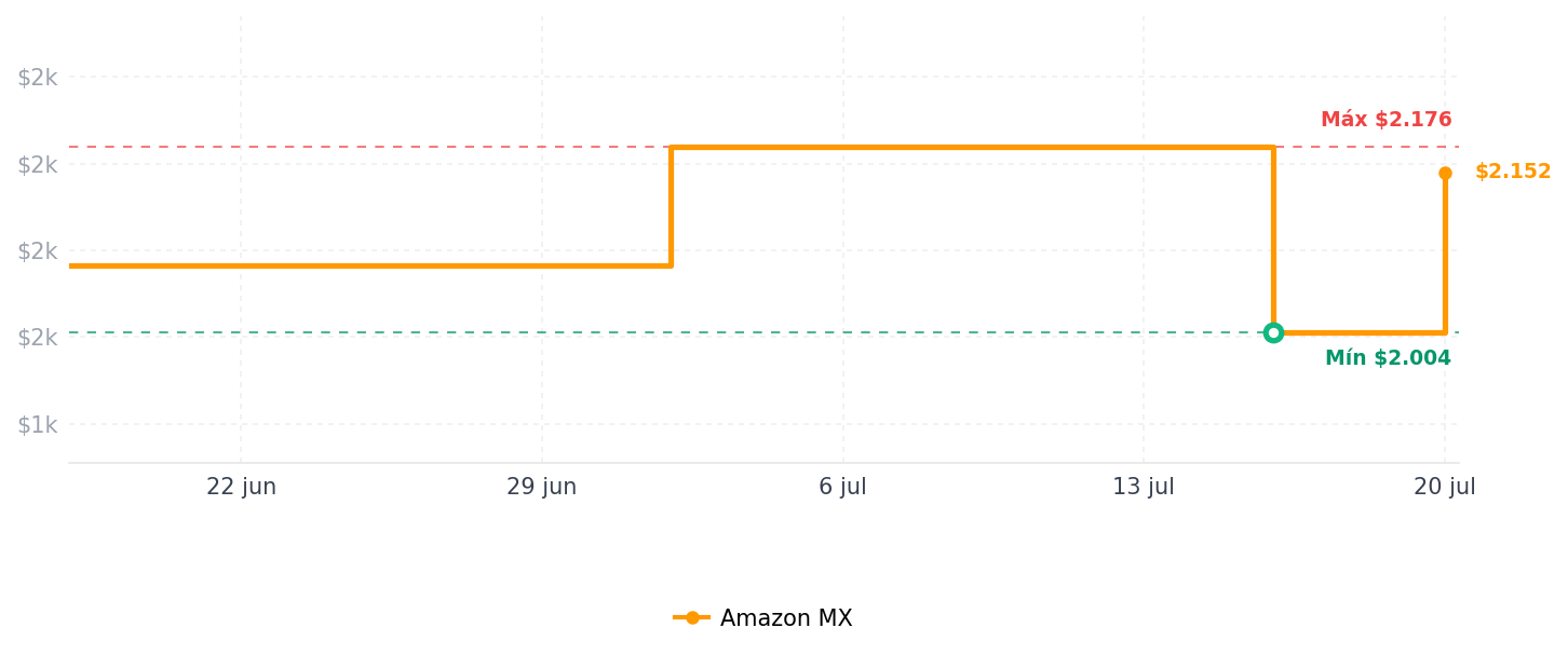 Historial de precios de KRUPS Dolce Gusto Cafetera Genio S Plus Roja + Paquete de 3 Cubos con 16 Cápsulas cada uno Sabor Americano