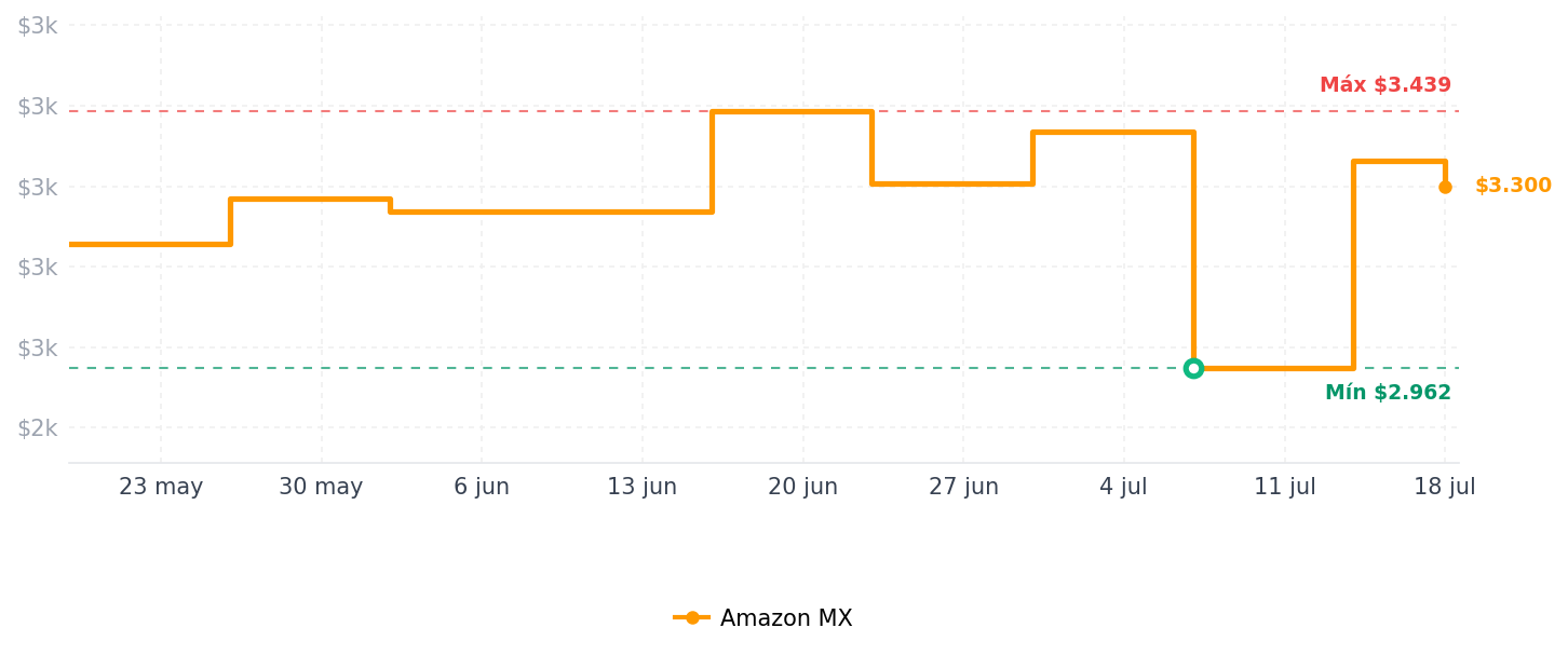 Historial de precios de AMD Procesador Ryzen 5 5600-6 Núcleos - Socket-AM4-3.50GHz - 32MB L3 Cache (100-100000927BOX)
