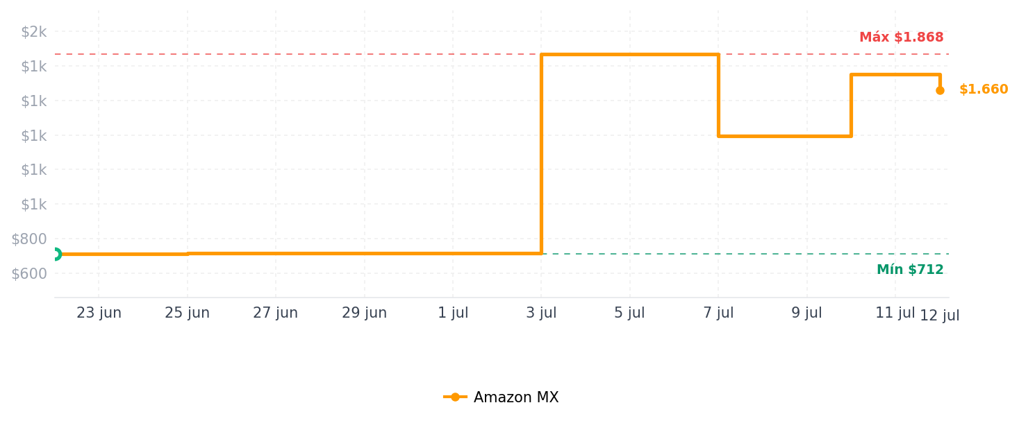 Historial de precios de Leviton Decora Smart Outlet, resistente a manipulaciones 15A, Wi-Fi 2ª generación, funciona con My Leviton, Alexa, Google Assistant, Apple Home/Siri y compañeros sin cables para toma de corriente
