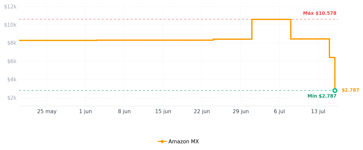 Historial de precios de AMD Ryzen 7 5700X Octa-Core [8 Core] 3,40 GHz Procesador