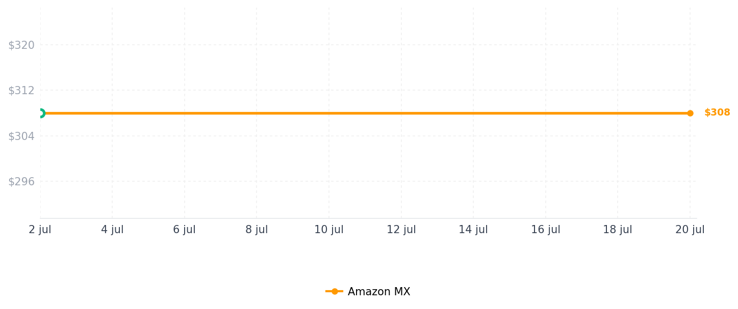 Historial de precios de Anillo de goma de silicona de repuesto para la mayoría de cafeteras Keurig