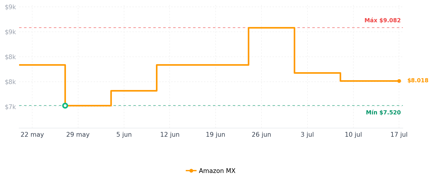 Historial de precios de WD_BLACK 2TB SN850X NVMe Unidad Interna de Estado sólido SSD para Juegos con disipador de Calor - Funciona con Playstation 5, Gen4 PCIe, M.2 2280, hasta 7.300 MB/s - WDS200T2XHE