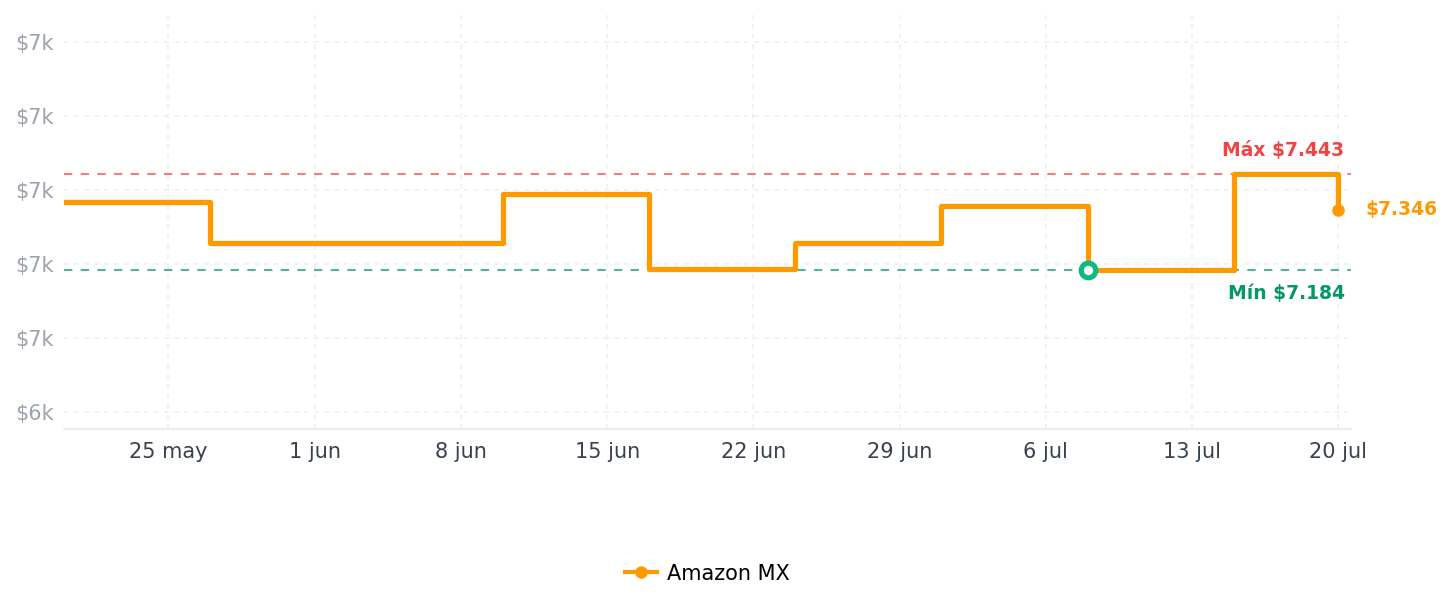 Historial de precios de Solidigm™ P41 Plus Series 2TB PCIe Gen 4 NVMe 4.0 x4 M.2 2280 3D NAND Unidad Interna de Estado sólido (2TB, M.2 80mm, PCIe 4.0 x4)