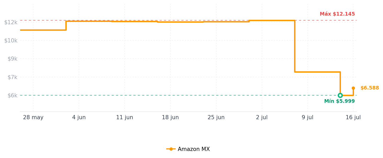 Historial de precios de G.SKILL Trident Z5 Neo RGB Series DDR5 RAM (AMD Expo) 32GB (2x16GB) 6000MT/s CL30-38-38-96 1.35V Memoria para computadora de escritorio U-DIMM - Negro mate (F5-6000J3038F16GX2-TZ5NR)