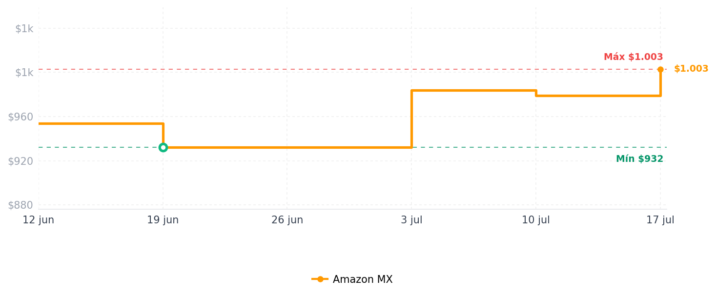 Historial de precios de Tapo Bombilla inteligente WiFi GU10 L630, 4 unidades, ahorro de energía, 3,5 W equivalente a 50 W, lámpara regulable, compatible con Alexa, Google Assistant, blanco, multicolor (4 unidades)