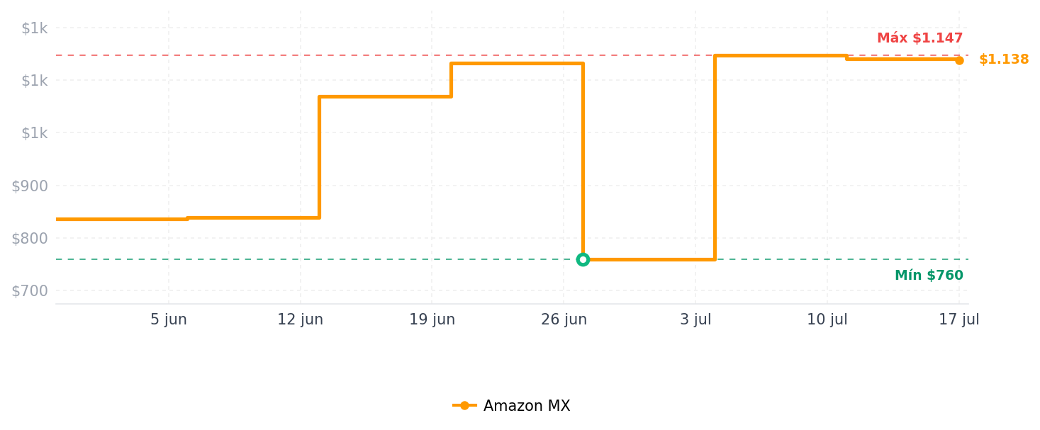 Historial de precios de Feit Electric Enchufe inteligente WiFi para interior compatible con Alexa y Google Home (paquete de 3)