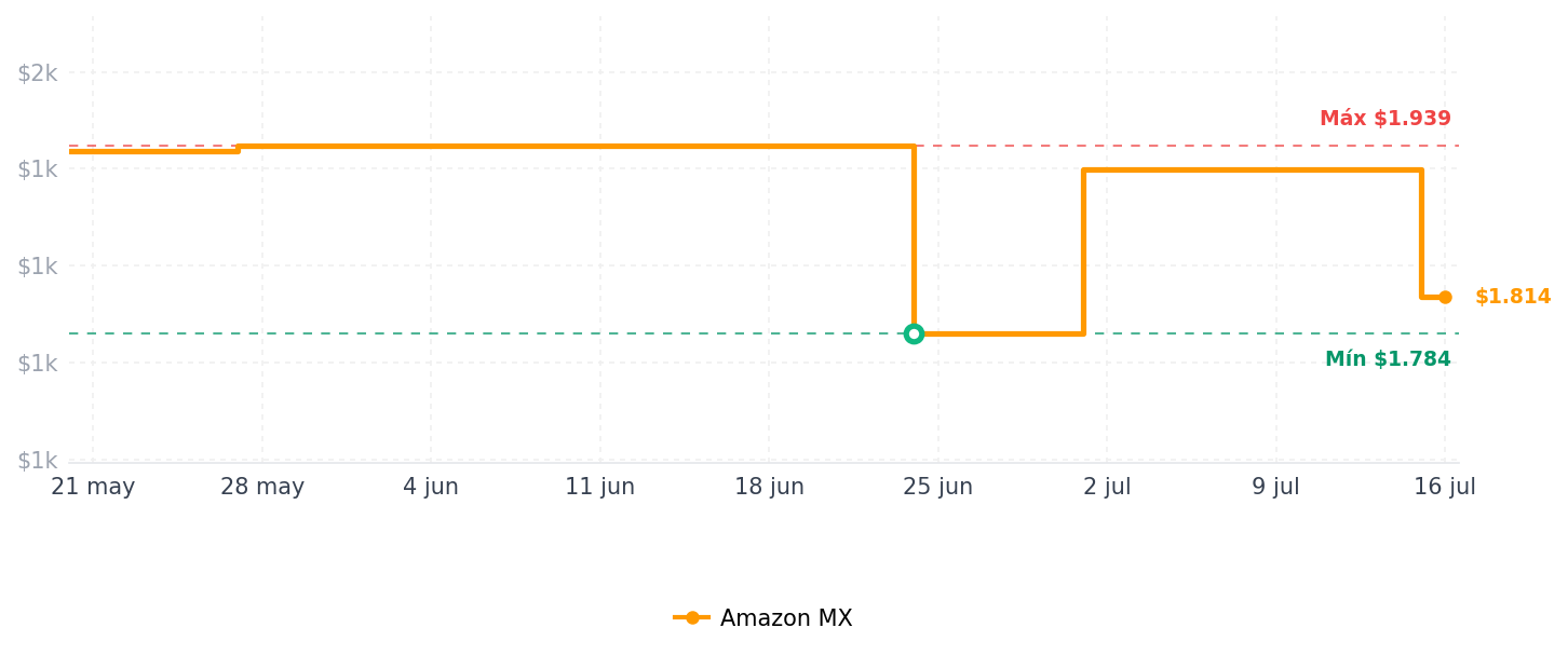 Historial de precios de Integral - Módulo RAM para computadora portátil de 8 GB DDR4 3200 MHz PC4-2