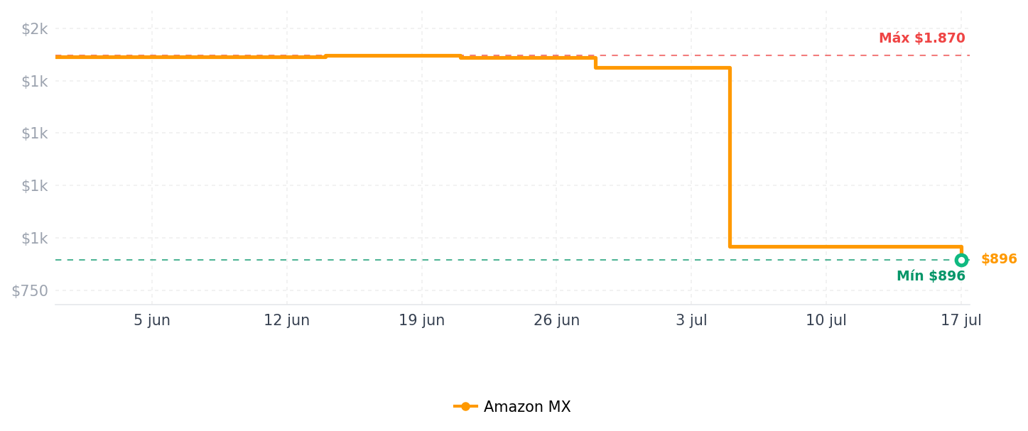 Historial de precios de YoLink Sensor inteligente para puerta de cochera, sensor inalámbrico de puerta de cochera de rango más largo del mundo funciona con Alexa, IFTTT, Home Assistant, Android App, Open Reminder Seguridad del hogar, YoLink Hub incluido