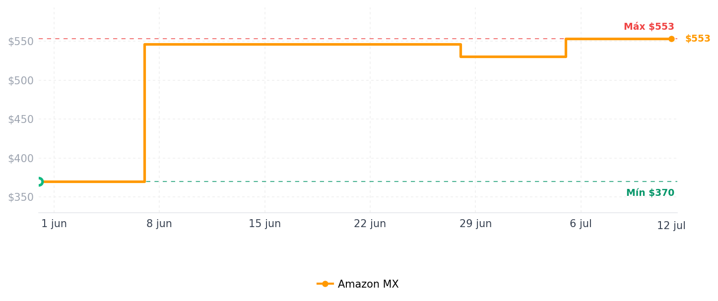 Historial de precios de TP-Link Tapo Apple HomeKit Smart Plug Mini, diseño compacto, 15 A/1800 W Max, configuración súper fácil, funciona con Siri, Alexa y Google Home, certificación UL, 2.4G Wi-Fi solamente, blanco, Tapo