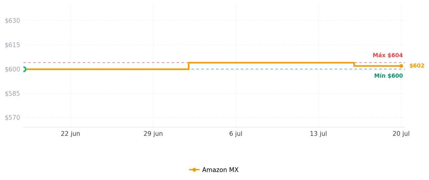 Historial de precios de Francois et Mimi - Prensa de café francesa de doble pared, 34 onzas, acero inoxidable (Retro)