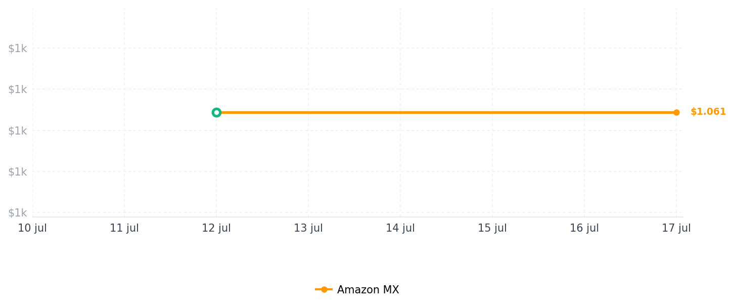 Historial de precios de Refoss Regleta Inteligente con Mando a Distancia, WiFi, protección contra sobretensiones con 3 Salidas AC, 4 Puertos USB, regleta WiFi de 3 enchufes Compatible con Alexa, Google, 1,8 m