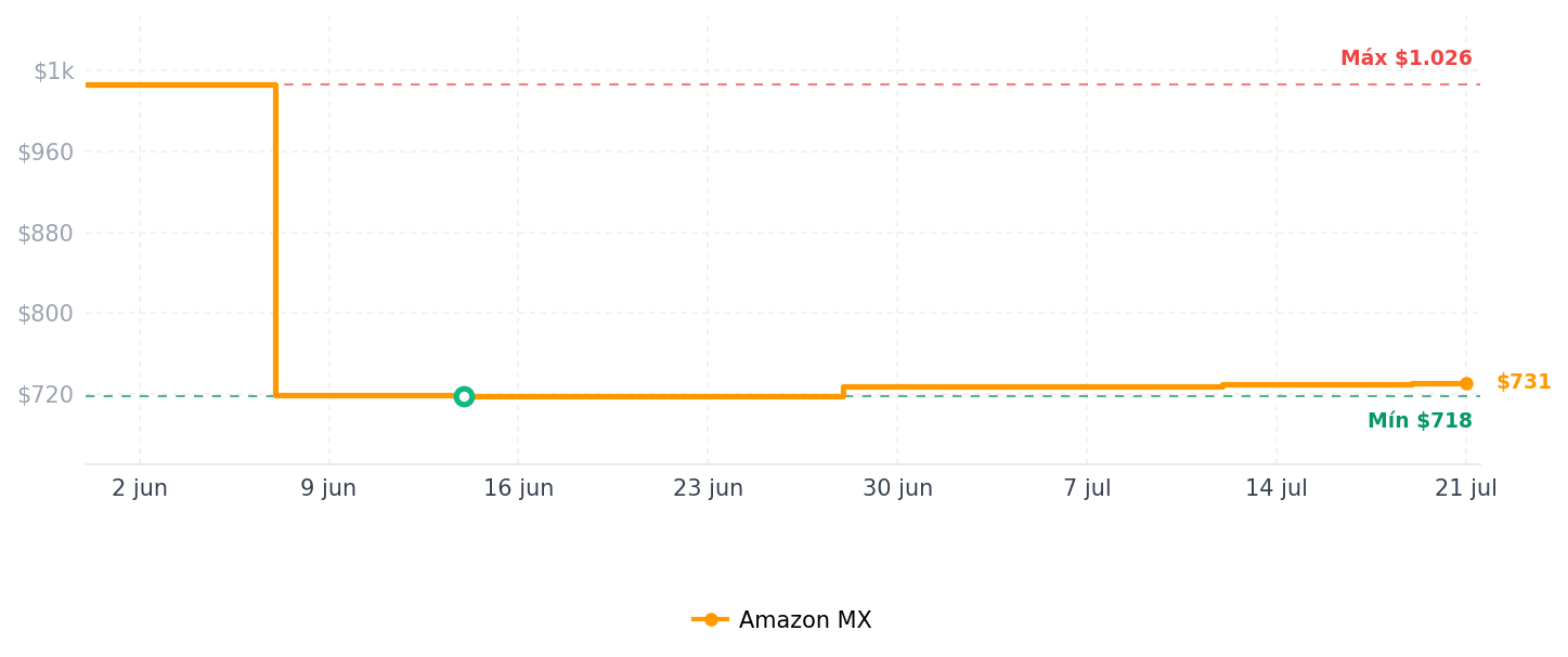 Historial de precios de Tuya Smart Hub Puerta de enlace Bluetooth: Puente WiFi inteligente para cerradura de puerta inteligente NICE DIGI y dispositivo Bluetooth Tuya - Control remoto y control de voz a través de Alexa y Google Assistant - Funciona con 2.4 GHz