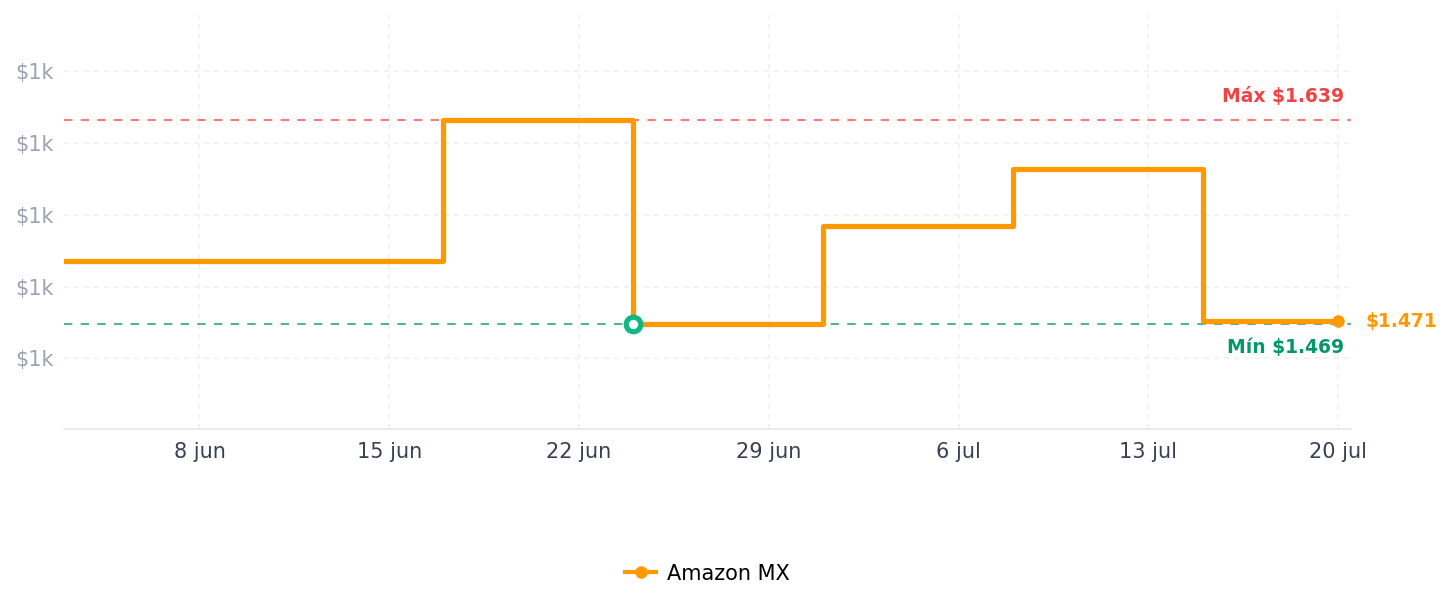 Historial de precios de Philips Hue Smart - foco LED PAR38 de 100 W, color blanco y ambiental, color cambiante, 1 paquete, 1300 lúmenes, E26, para exteriores, control con aplicación Hue, funciona con Alexa, Google Assistant