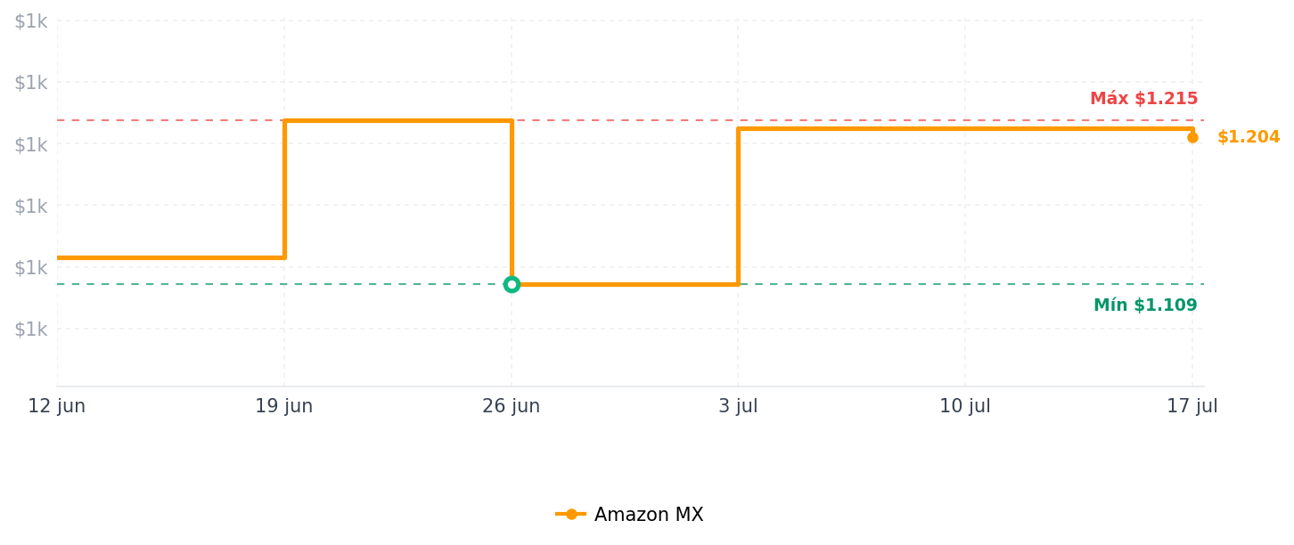 Historial de precios de Eve Energía (Matter) – Enchufe inteligente, medición de consumo, control por aplicación/voz, certificado TUV, funciona con Alexa/Apple/Google/SmartThings/Home Assistant, necesita enrutador de border