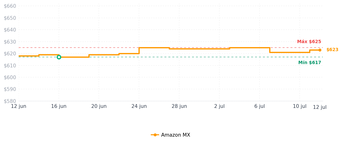 Historial de precios de THIRDREALITY Smart Hub Gen2 Plus, estándar ZigBee 3.0, puerta de enlace Smart Home, tamaño mini, WiFi de 2.4 GHz, compatible con Alexa y Google, funciona con todos los dispositivos THIRDREALITY ZigBee