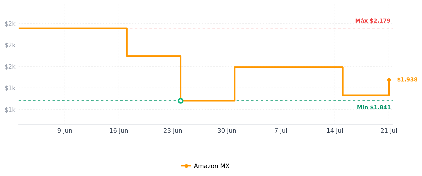 Historial de precios de Cosori TurboBlaze 9 en 1 Freidora de aire de 6 cuartos de galón, revestimiento de cerámica premium, 90 ° a 450 ° F, calentamiento preciso para resultados uniformes, freír al aire, asar, hornear, asar