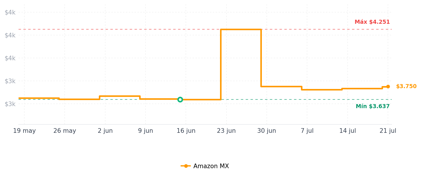 Historial de precios de Acer Monitor Gamer Nitro XV1 27" WQHD (2560 x 1440) Panel IPS | frecuencia de actualización 180Hz | Tiempo de Respuesta 1ms (GTG) | Puertos HDMI y DisplayPort