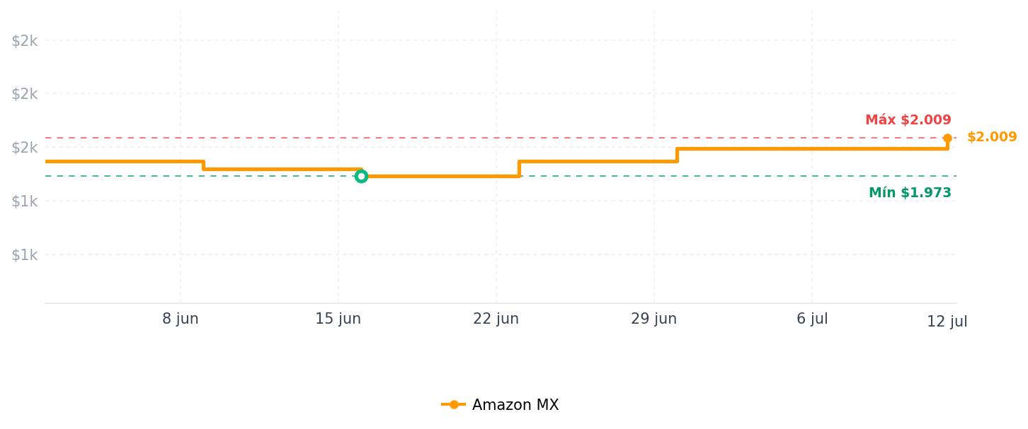 Historial de precios de PRO H610M-G