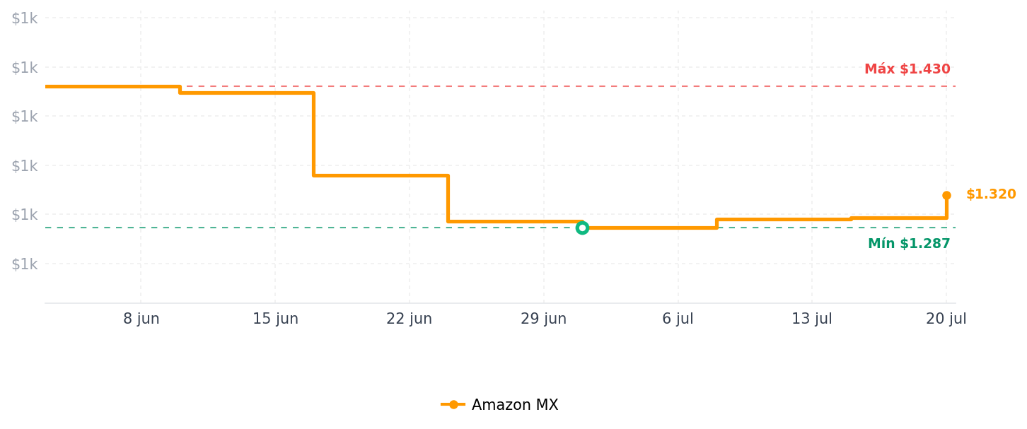 Historial de precios de Philips Hue White & Color Ambiance - Bombilla LED E14 (470 lm), regulable para el sistema de iluminación Hue con 16 millones de colores, control inteligente de la luz a través de voz y aplicación