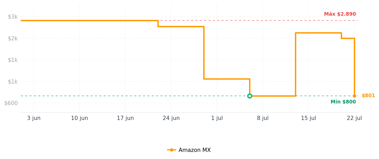 Historial de precios de Parrilla y plancha eléctrica para interiores Ninja Sizzle - Ninja GR101