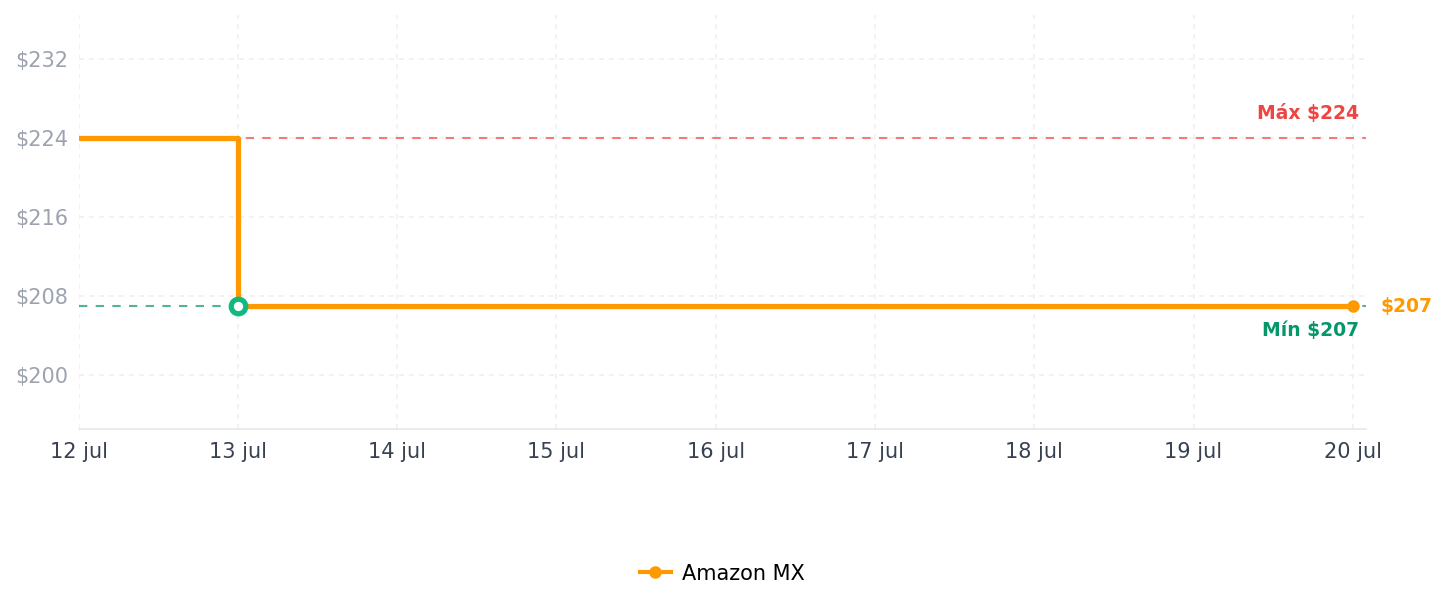 Historial de precios de Consciot - Bombillas inteligentes, foco LED WiFi que funciona con Alexa y Google Home, sincronización de música, foco que cambia de color, bombillas WiFi A19 E26 de 2.4 Ghz equivalente a 60 vatios,