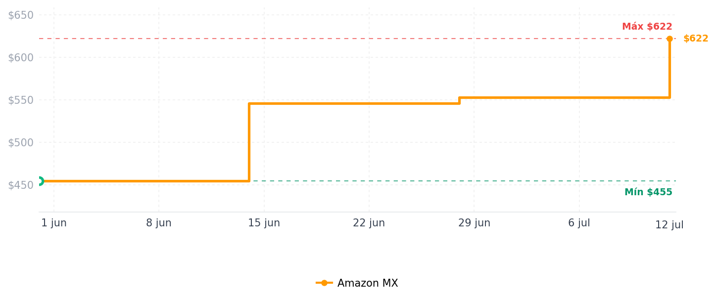Historial de precios de TP-Link Tapo Matter Interruptor de luz inteligente: control de voz con Siri, Alexa y Google Home | Certificado UL | Temporizador y programación | Instalación fácil guiada, requiere cable neutro, solo