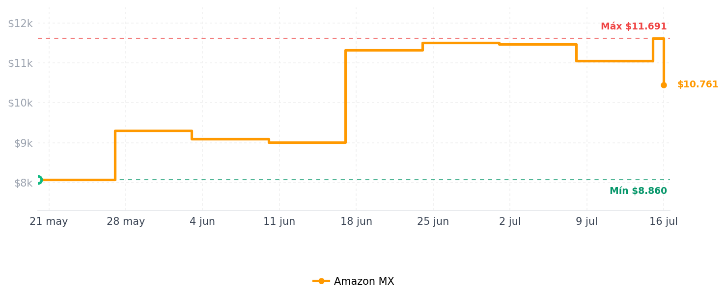 Historial de precios de Corsair Vengeance DDR5 32GB (2 x 16GB) hasta 6000MHz AMD Intel RAM | Memoria Gaming de Sobremesa, Compatible con AMD EXPO e Intel XMP 3.0, CL30, Gris, CMK32GX5M2B6000Z30