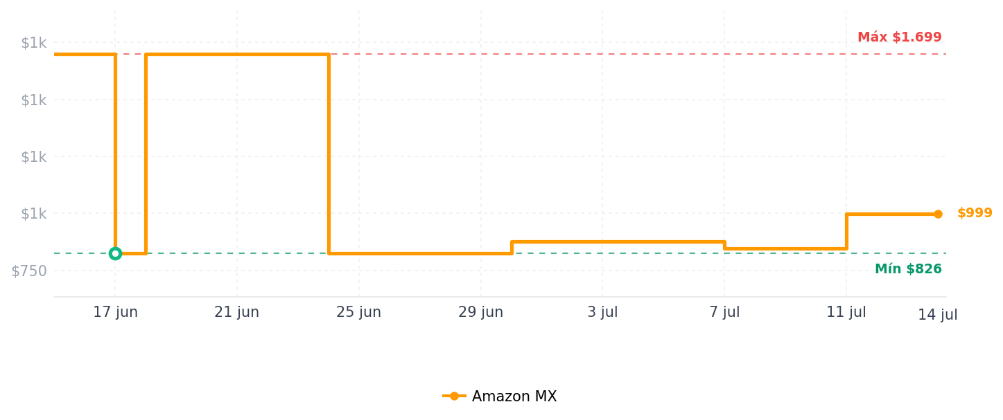 Historial de precios de Mortal Kombat 1 Standard Edition- Nintendo Switch