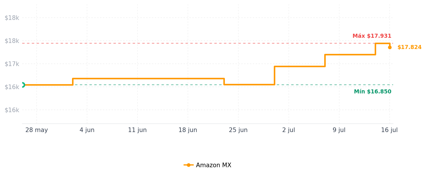 Historial de precios de XPG Lancer Blade RGB DDR5 6000MHz CL30 32GB (2x16GB) PC5-48000 RAM 288-Pines UDIMM Kit de Memoria para Escritorio con Disipador de Calor Negro (AX5U6000C3016G-DTLABRBK)