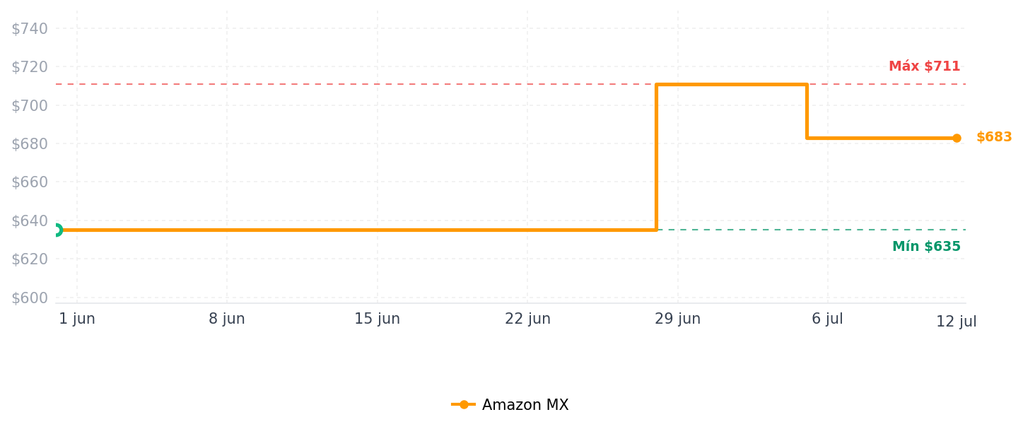 Historial de precios de AKK Gateway, Tuya Hub Bluetooth para uso con luces AKK Smart Porch, funciona con la aplicación Smart Life y la aplicación Tuya Smart para control remoto, control de voz a través de Alexa y Google