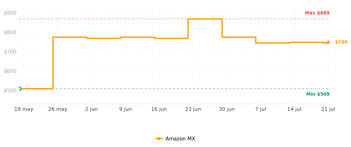 Historial de precios de Raganet, Maquina Industrial para 25 Mini Hot Cakes, Panqueques y Muffins, 900 Watts de Potencia, Perilla de Control de Temperatura y Temporizador