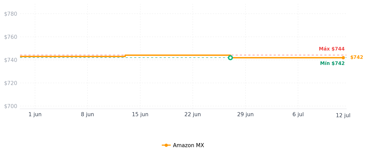 Historial de precios de Meross Enchufe inteligente italiano, enchufe wifi con control de consumo, enchufe inteligente de 16 A, función de temporizador, compatible con Alexa, Google Home y SmartThings, control por voz y
