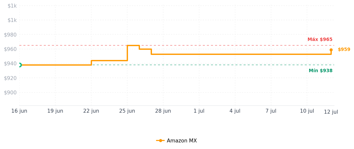 Historial de precios de Govee - Enchufe inteligente con monitoreo de energía, enchufe Bluetooth WiFi funciona con Alexa y Google Assistant, tomas inteligentes de 15 A con temporizador y driver de grupo, no requiere
