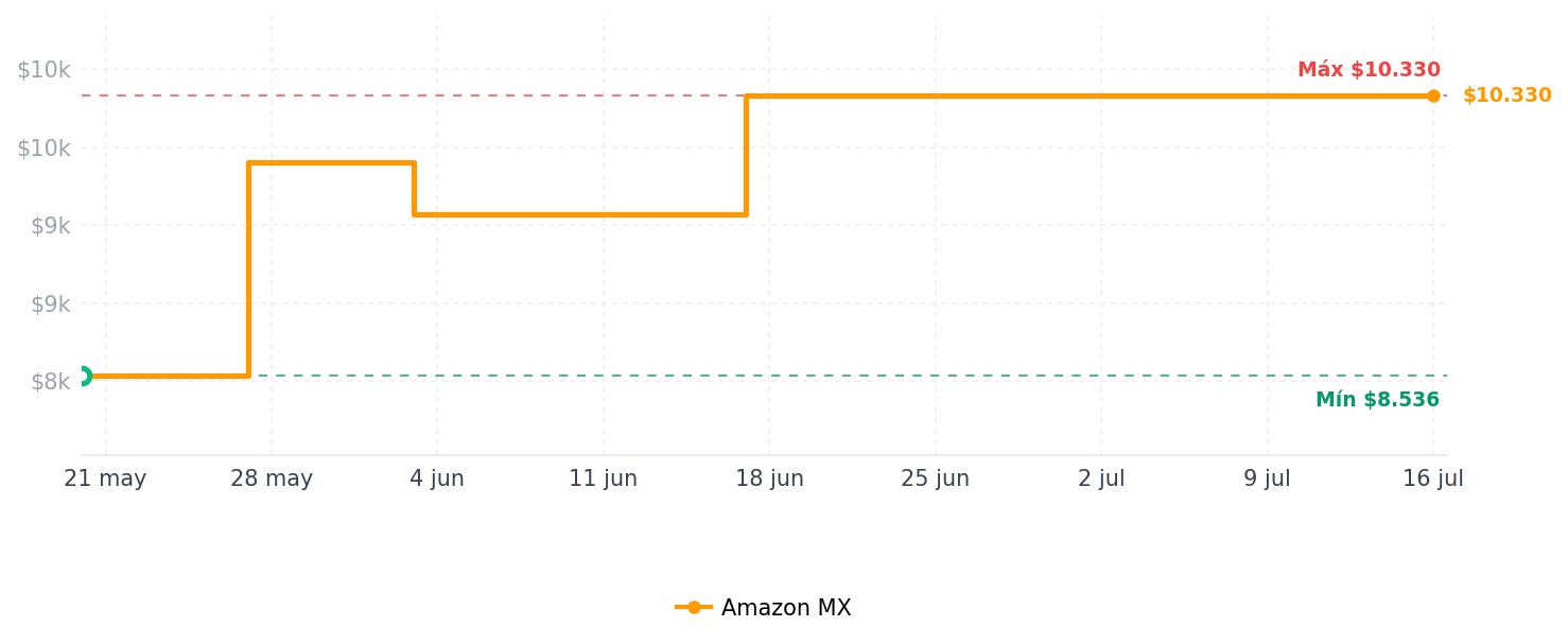 Historial de precios de Kingston Fury Renegade Black DDR4, Memoria Gamer para PC, Capacidad: 32GB Kit (2x16GB), Frecuencia: 3600MT/s, Latencia: CL16, Factor de Forma: DIMM 288-Pin, Color: Negro, KF436C16RB12K2/32